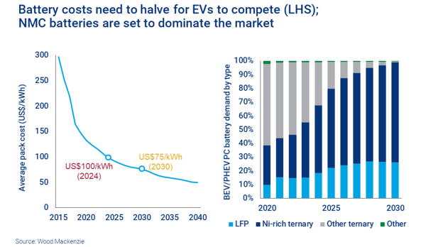 edge-18-feb-ev-battery-costs low def-